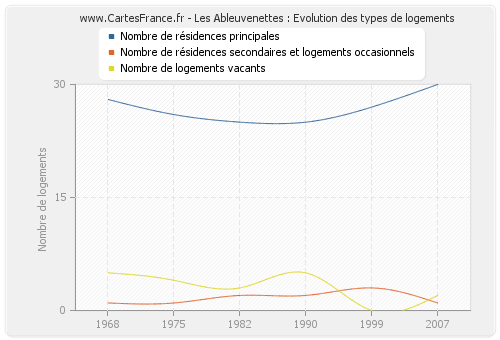 Les Ableuvenettes : Evolution des types de logements